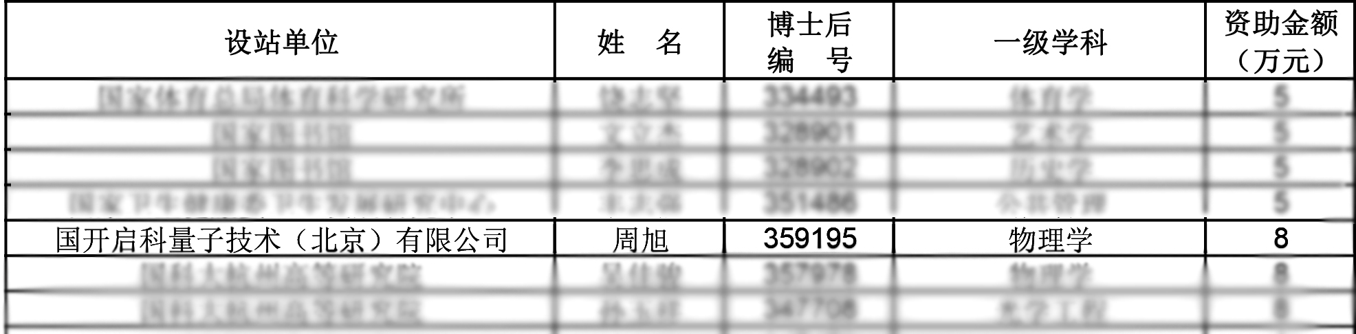 中国博士后科学基金第74批面上资助拟资助人员名单-13